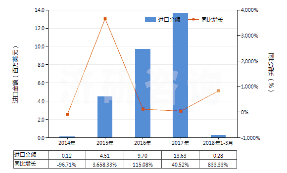 2014-2018年3月中國其他礦物鉀肥及化學(xué)鉀肥(HS31049090)進(jìn)口總額及增速統(tǒng)計(jì)